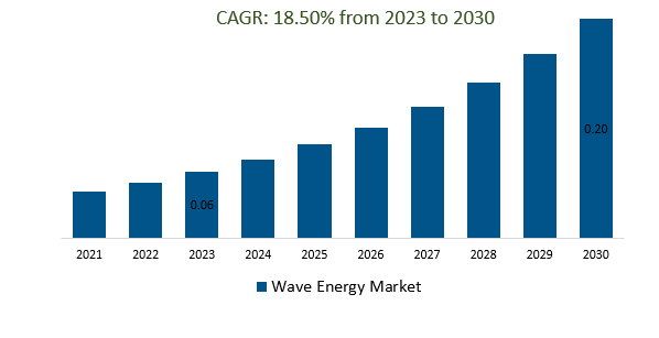 Wave Energy Market Size 2023-2030